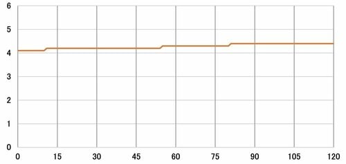2時間後の温度変化:4.1℃ → 4.4℃ マグボトルおすすめ イメージ