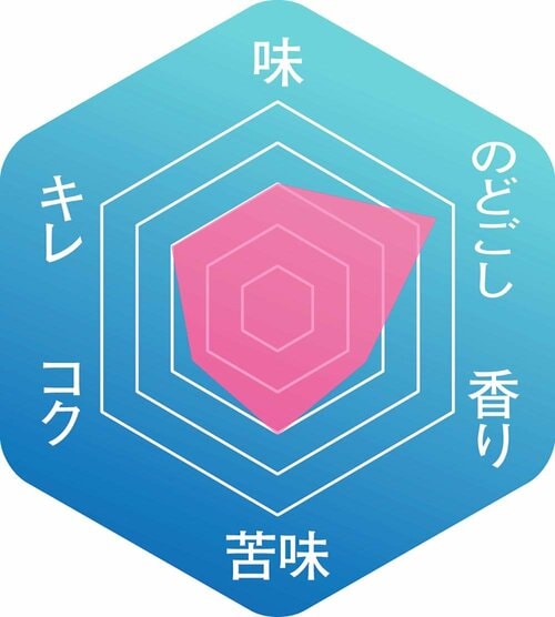 ▼味わいのバランス イメージ