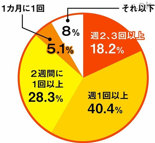 Q.冬場、自宅で鍋をするときはどのくらいの頻度で行いますか? 鍋の素おすすめ イメージ