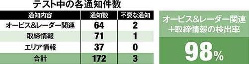 4位: 【4位】ユピテル SUPER CAT A1301番下のグレードだけど性能はトップクラス