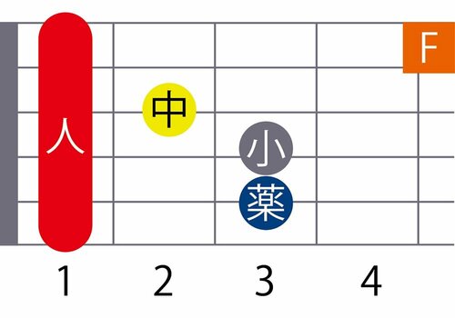 優秀なところ：ボタンひとつで難関［Fコード］が弾ける！ イメージ