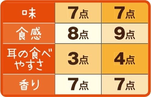 ［総合69点］超熟国産小麦はもっちり度ナンバーワン イメージ3