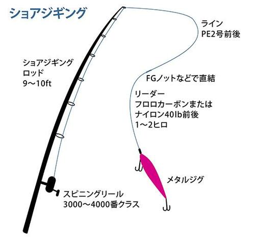 ライトショアジギングのタックルはどんなものがある? メタルジグおすすめ イメージ