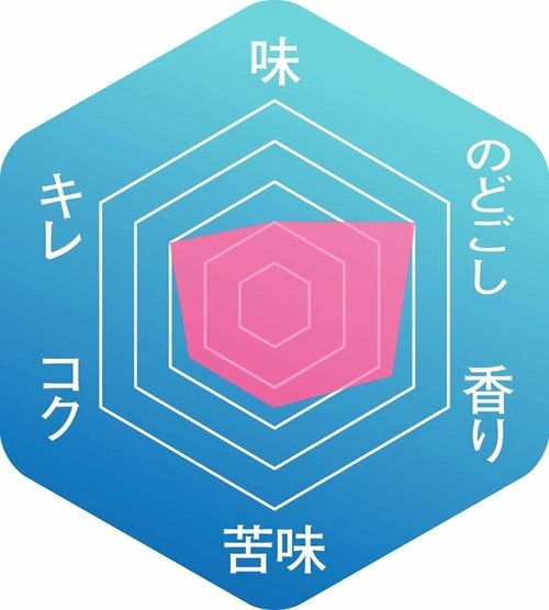 ▼味わいのバランス イメージ