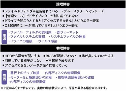 【事前の対策①】 市販ソフトで直るのは「論理障害」だけ！ イメージ