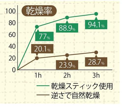 ポイント:入れておくだけでカラッと乾く イメージ2