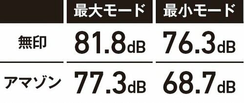 全6製品で唯一の80dB超えでうるさい…… 安いコードレス掃除機おすすめ イメージ