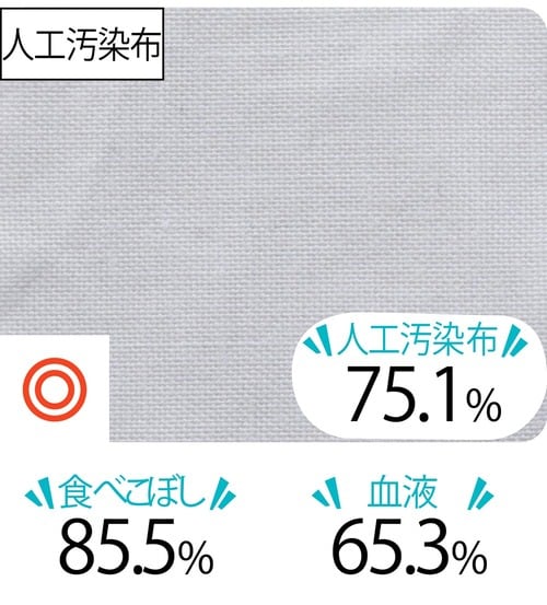 汚れ落ち:血液汚れはもうひとつ 襟袖汚れ洗剤おすすめ イメージ
