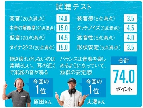 正直、低音ゴリ押しかと思いきや プロも納得の音にBeatsが大進化！ イメージ