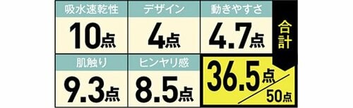 23位: 残念な吸水速乾性通気性やデザインは高評価