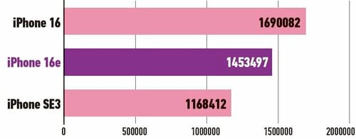 AnTuTu Benchmark V10で比較 iPhone 16eおすすめ イメージ