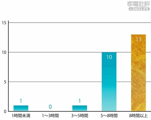 会社で座っている時間(人数) オフィスチェアおすすめ イメージ