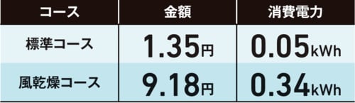 電気代:標準コースは普通ですが乾燥はお高め イメージ