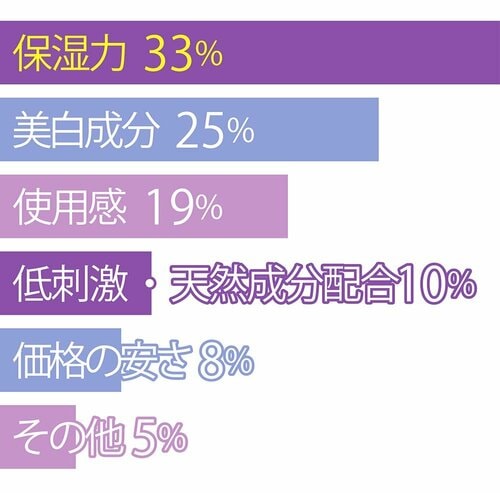 A.夏でも「保湿力」が気になる プチプラ美白化粧水おすすめ イメージ