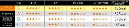 「リングフィット」と他の運動系ゲームソフトを比べた結果まとめ