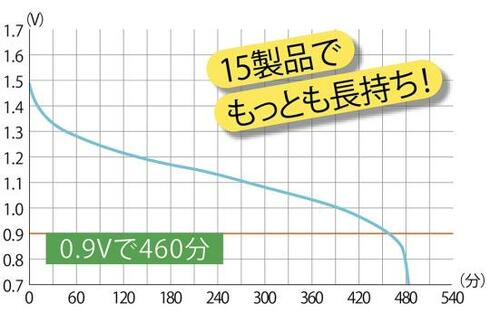 15製品中最強長持ち！ パナソニック「エボルタネオLR6NJ」 イメージ3