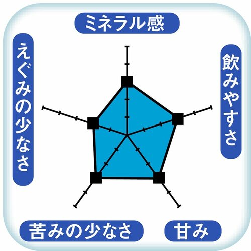 【水のおいしさ】えぐみや苦みがやや強めの印象 ウォーターサーバーおすすめ イメージ