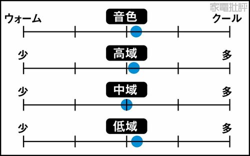 優れた音像定位と解像度で音の立体感がスゴい! AV機器おすすめ イメージ