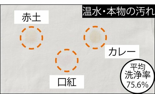 標準コースだと他社ほど好結果は出ず イメージ