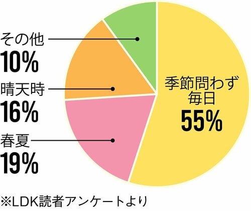Q.日焼け止めの使用頻度はどれくらい？ SPF30前後の日焼け止めおすすめ イメージ
