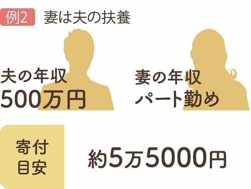 控除上限金額は収入や家族構成によって変わる ふるさと納税おすすめ イメージ2