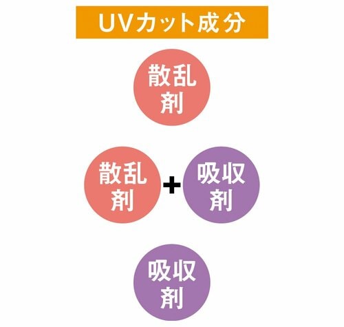 選び方3：紫外線カット剤の種類 顔用日焼け止めおすすめ イメージ