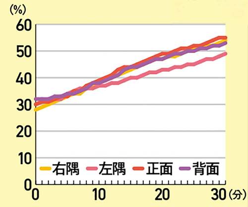 【加熱ムラの少なさ】30分で平均20%も加湿できた 寝室用加湿器おすすめ イメージ2
