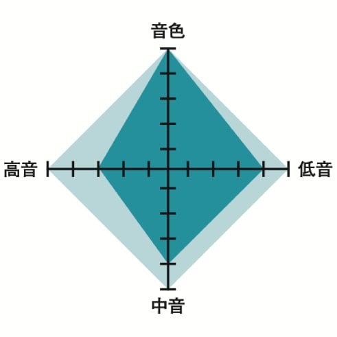 小型でも超パワフルサウンド 高級機並みの機能と性能を誇る ミニコンポおすすめ イメージ