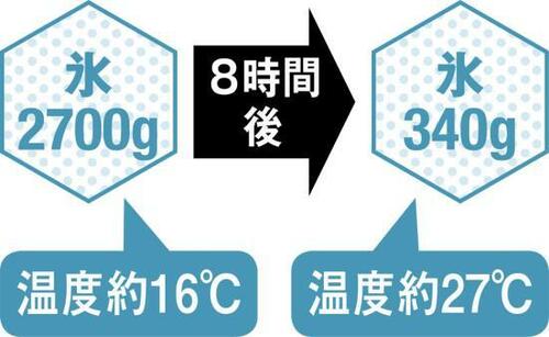 5位: 54Lと大容量のコストコ大人数のBBQにも活躍 イメージ2