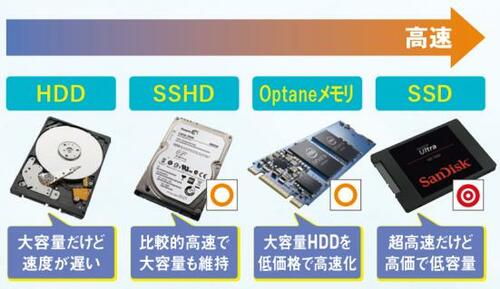 「ストレージ」は容量よりも高速アクセスが主流に！ イメージ