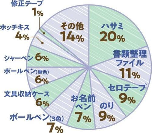 10年選手の文房具を買い換えると驚くほどラク&時短が叶います
