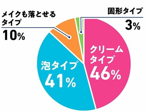 使っている洗顔料のタイプは？ プチプラ洗顔料おすすめ イメージ