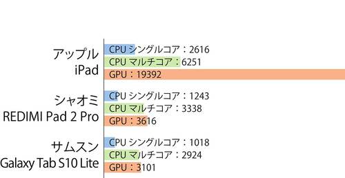 ベンチマークが圧倒的に高スコア! タブレットおすすめ イメージ