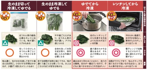 ほうれん草のおすすめ保存は「加熱→冷凍」 イメージ