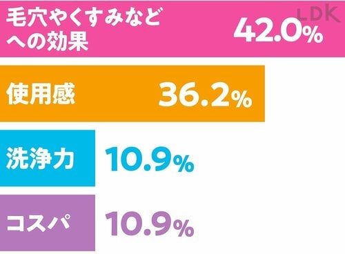 毛穴やくすみなど肌悩みへの効果が4割 プチプラ洗顔料おすすめ イメージ