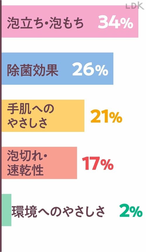 「洗浄力」以外で重視することは？ 食器用洗剤おすすめ イメージ