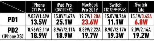 【⑤中型&2PD】PDで2台充電なら60WのAnker「Atom PD 2」 イメージ7