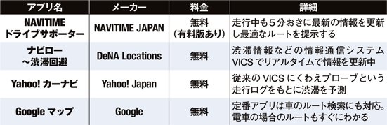 渋滞に巻き込まれそうなときは最短時間がわかるカーナビアプリを