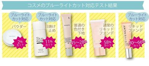 ブルーライトのカット率が高いコスメって Ldk Beauty実験室21 360life サンロクマル