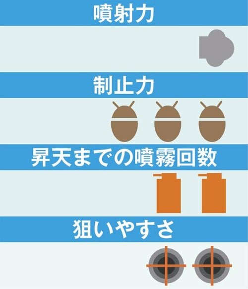 9位: 殺さない防虫薬剤だから?効果は薄めでした 殺虫剤スプレーおすすめ イメージ