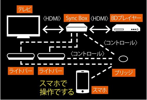 映像を解析。その映像にフィットする光の演出をしてくれる イメージ2