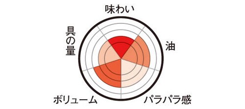 ローソン「炒飯」やさしくて懐かしい味がする