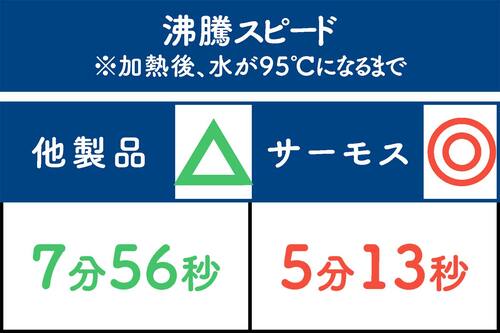 沸騰スピード(加熱後、水が95℃になるまで)：ワースト製品より2分以上早く沸騰 ガス火専用フライパンおすすめ イメージ