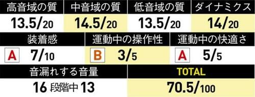 プールで使っても大丈夫な超耐水仕様のイヤホン!