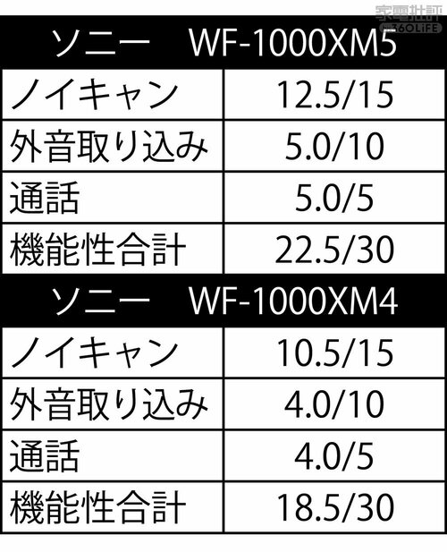 ノイキャンは小幅に向上! 機能面も進化 ハイエンドなワイヤレスイヤホンおすすめ イメージ