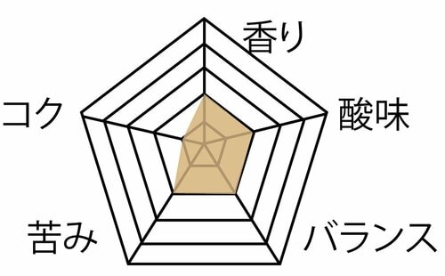 ▼テスト結果 ドリップコーヒーメーカー おすすめ イメージ