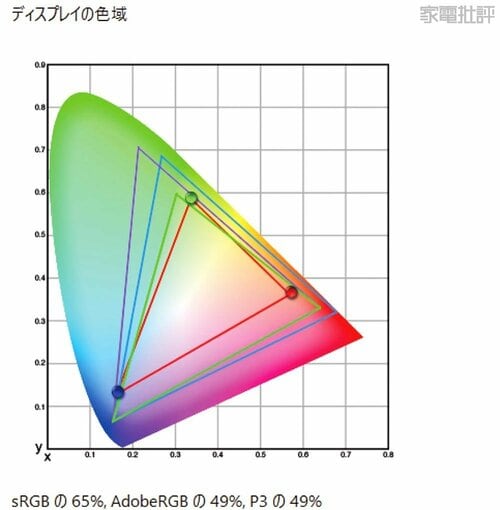 色域などが良好! 色系全般で高い評価 モバイルモニターおすすめ イメージ