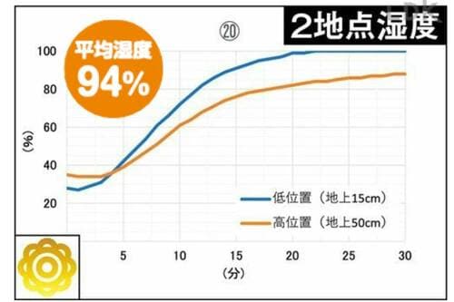 加湿だけが目的ならアリ 小型加湿器おすすめ イメージ