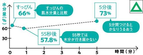 4位: ボタニカル成分の効果は期待薄な「ステラシード」 朝マスクおすすめ イメージ