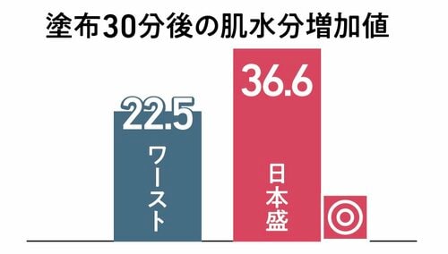 保湿力：塗布30分後も十分なうるおい 日本盛おすすめ イメージ